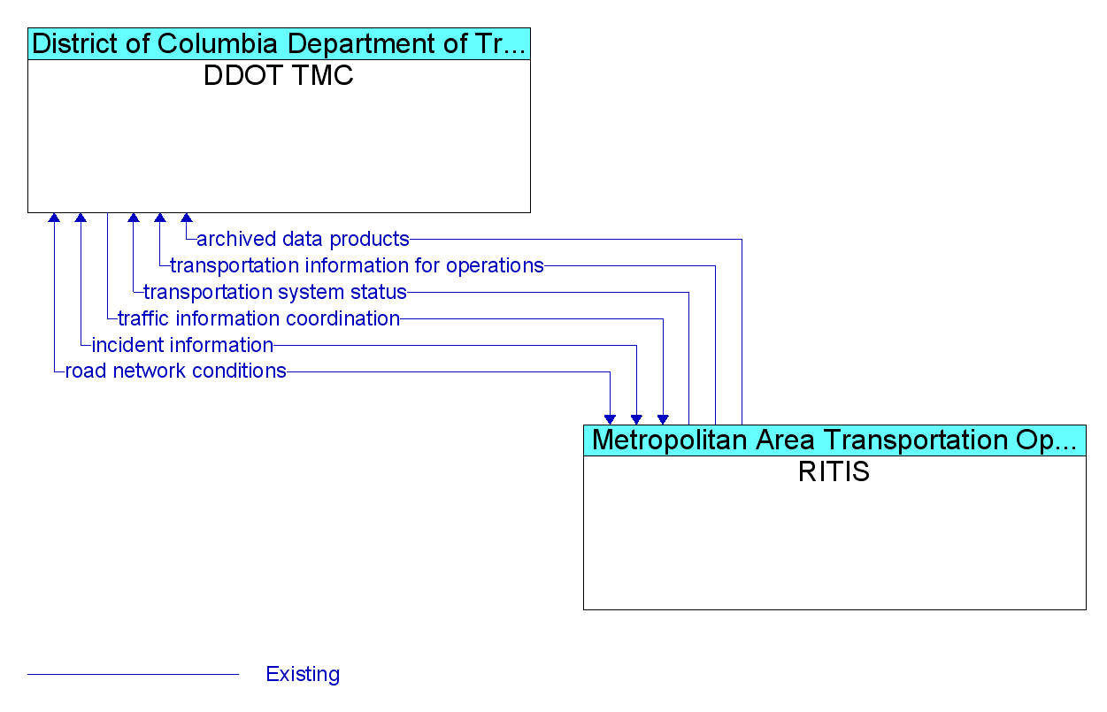 Information Flow Diagram: RITIS <--> DDOT TMC