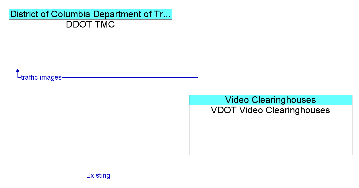 Information Flow Diagram: VDOT Video Clearinghouses <--> DDOT TMC