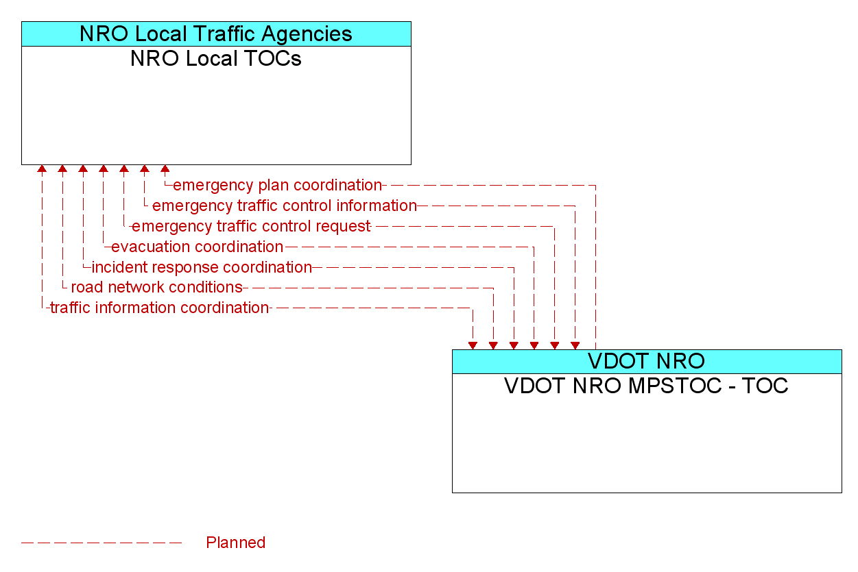 Information Flow Diagram: VDOT NRO MPSTOC - TOC <--> NRO Local TOCs