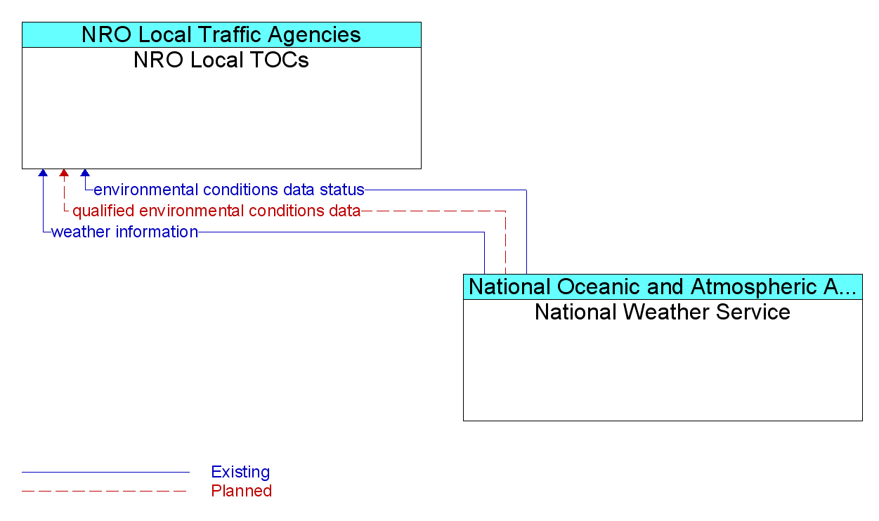 Information Flow Diagram: National Weather Service <--> NRO Local TOCs