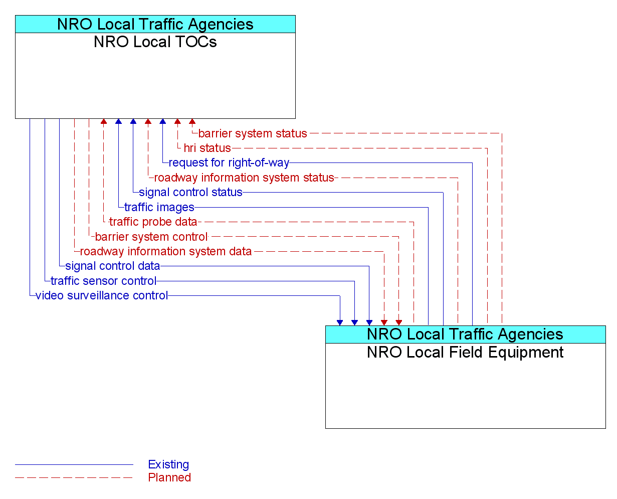 Information Flow Diagram: NRO Local Field Equipment <--> NRO Local TOCs