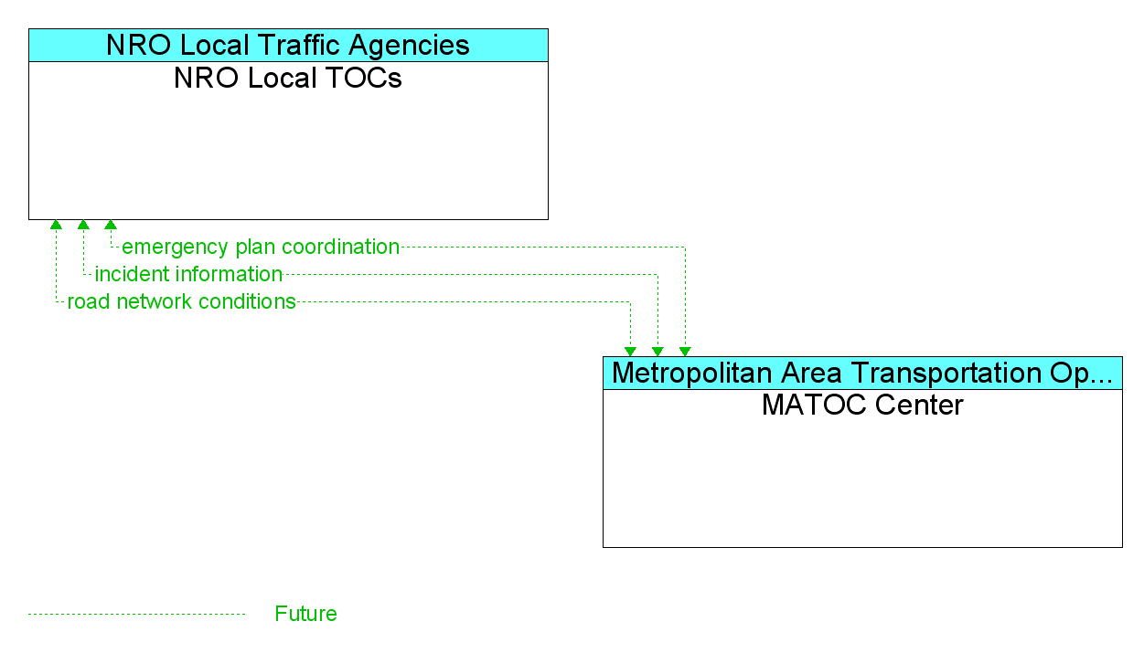 Information Flow Diagram: MATOC Center <--> NRO Local TOCs