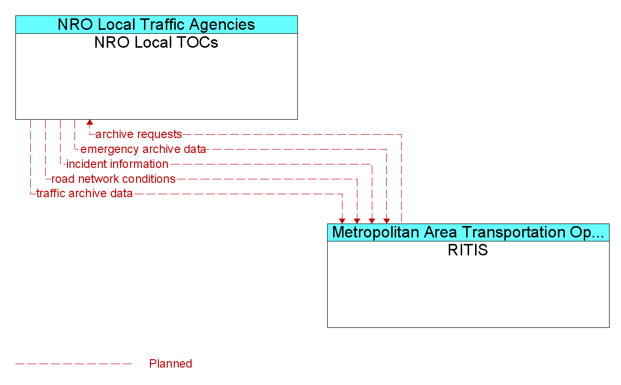 Information Flow Diagram: RITIS <--> NRO Local TOCs