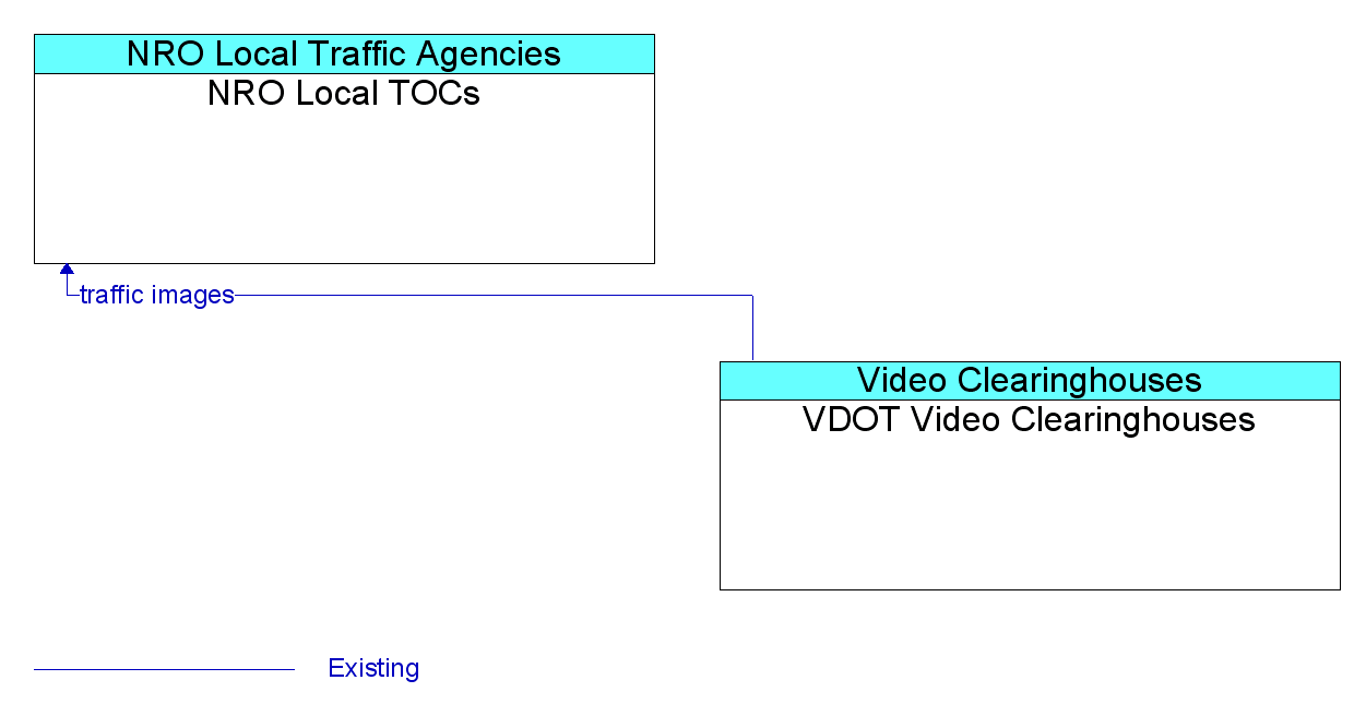 Information Flow Diagram: VDOT Video Clearinghouses <--> NRO Local TOCs