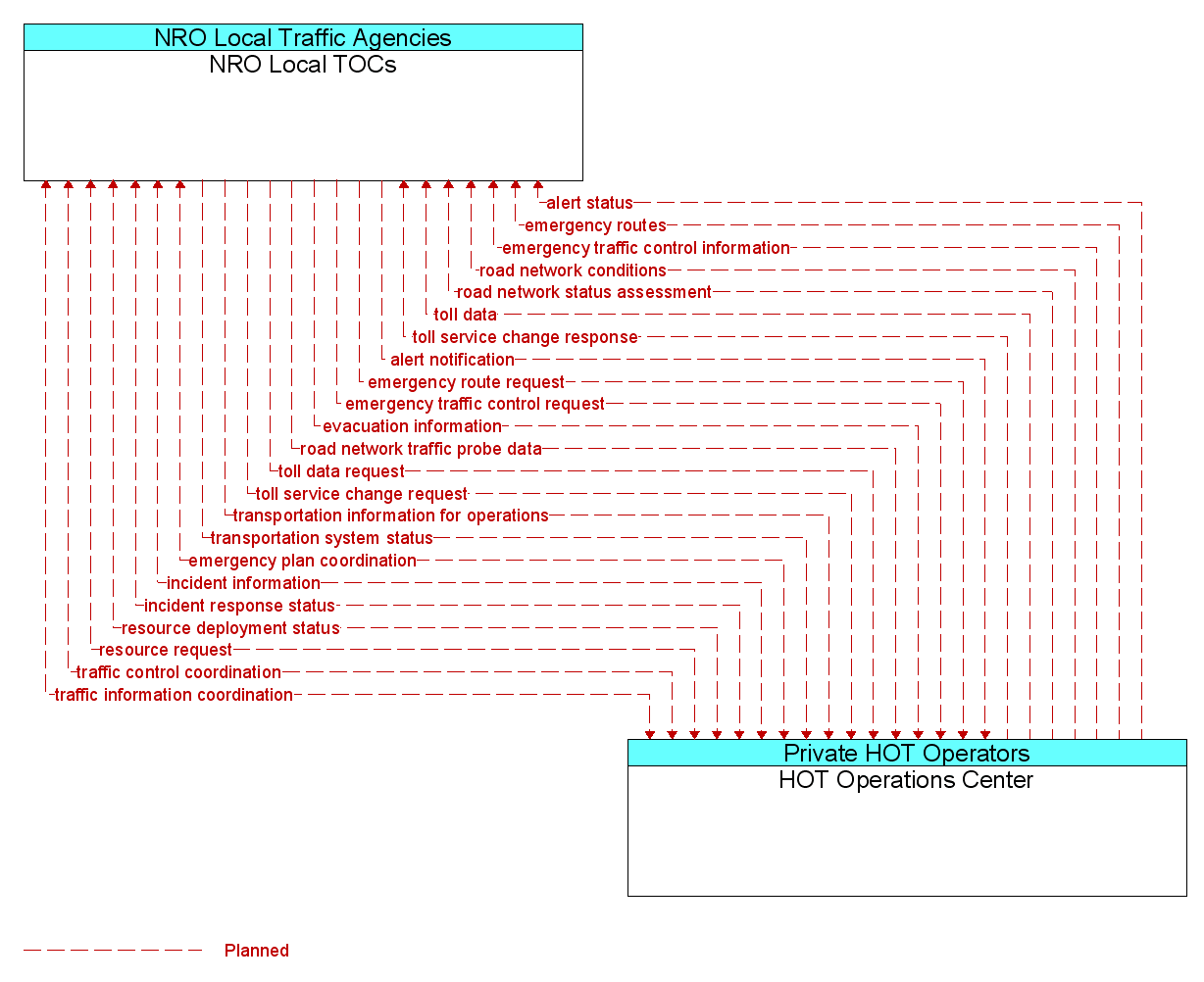 Information Flow Diagram: HOT Operations Center <--> NRO Local TOCs