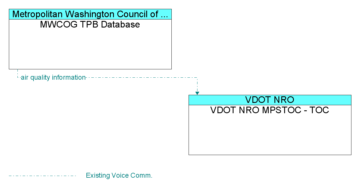 Information Flow Diagram: MWCOG TPB Database <--> VDOT NRO MPSTOC - TOC