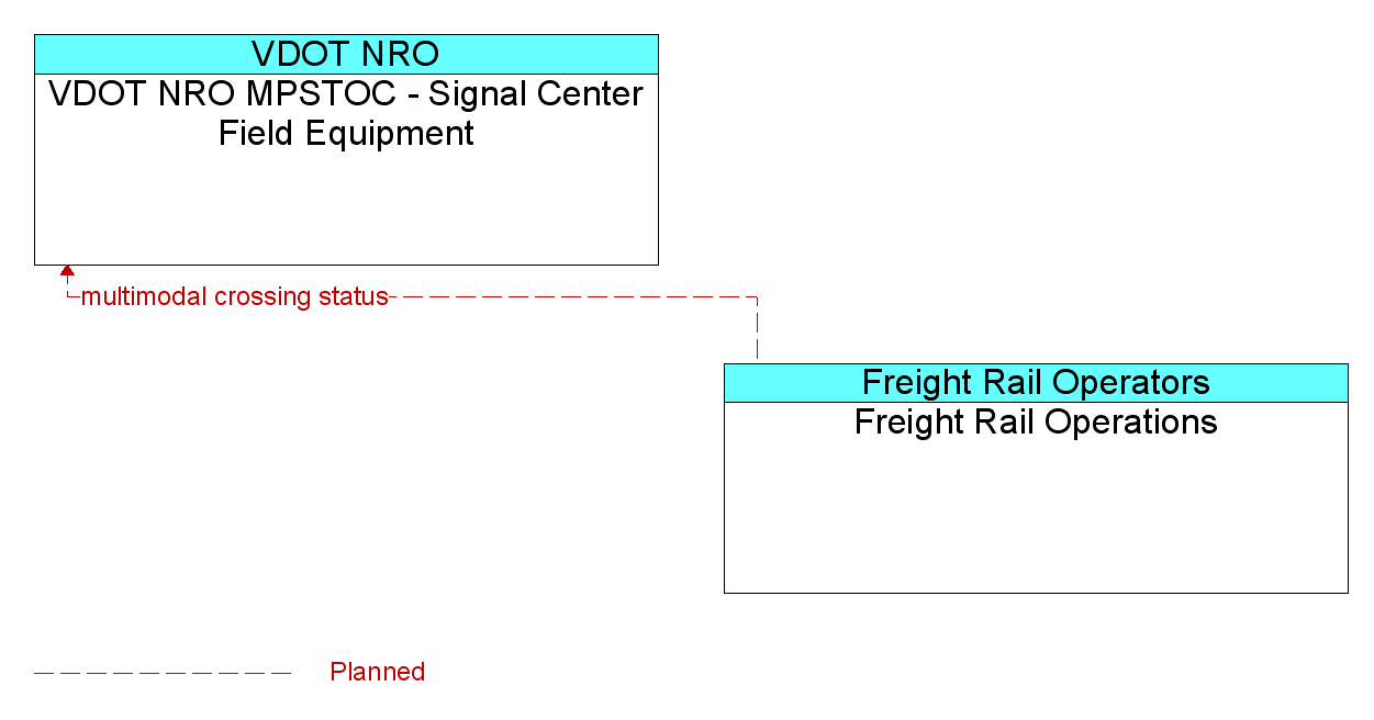 Information Flow Diagram: Freight Rail Operations <--> VDOT NRO MPSTOC - Signal Center Field Equipment