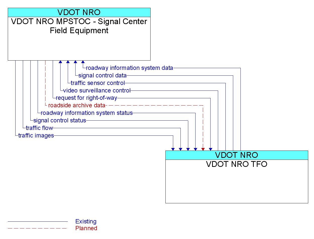 Information Flow Diagram: VDOT NRO TFO <--> VDOT NRO MPSTOC - Signal Center Field Equipment