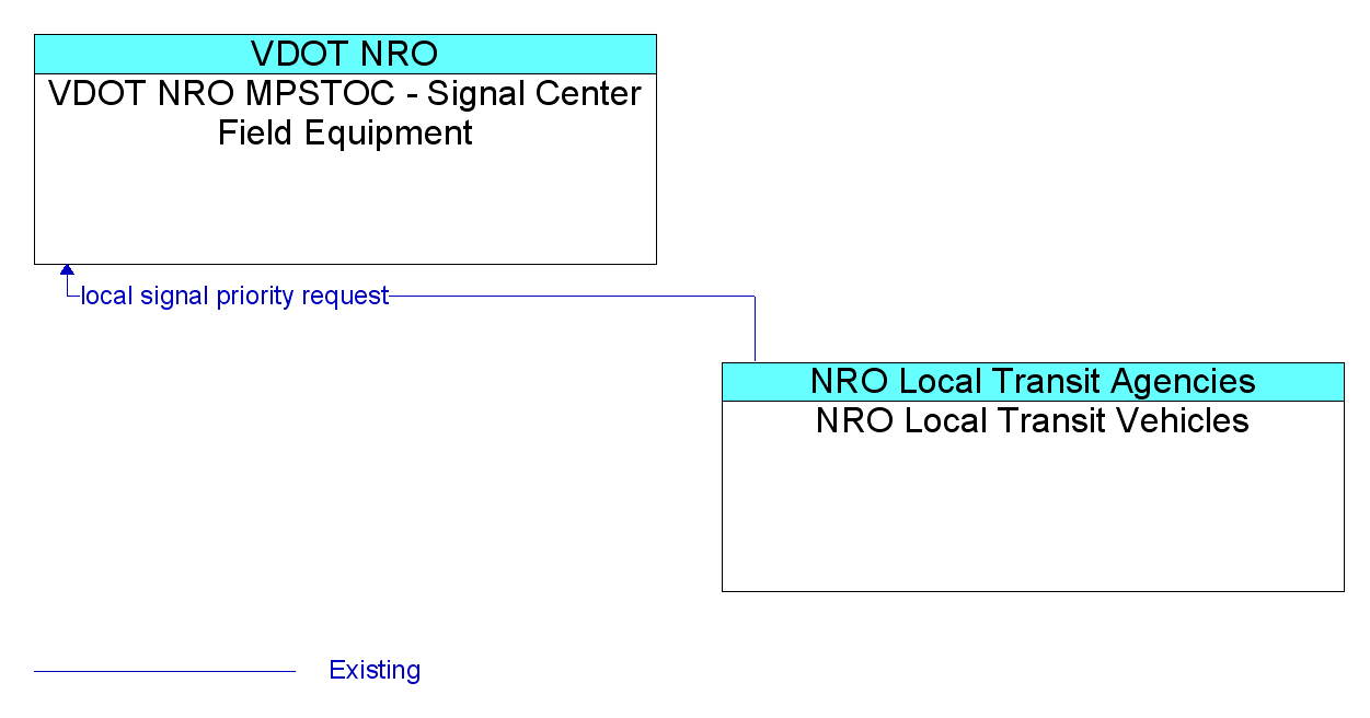 Information Flow Diagram: NRO Local Transit Vehicles <--> VDOT NRO MPSTOC - Signal Center Field Equipment