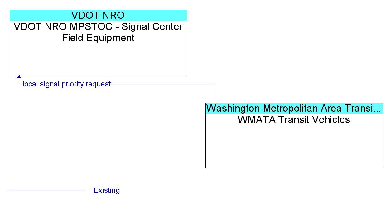 Information Flow Diagram: WMATA Transit Vehicles <--> VDOT NRO MPSTOC - Signal Center Field Equipment