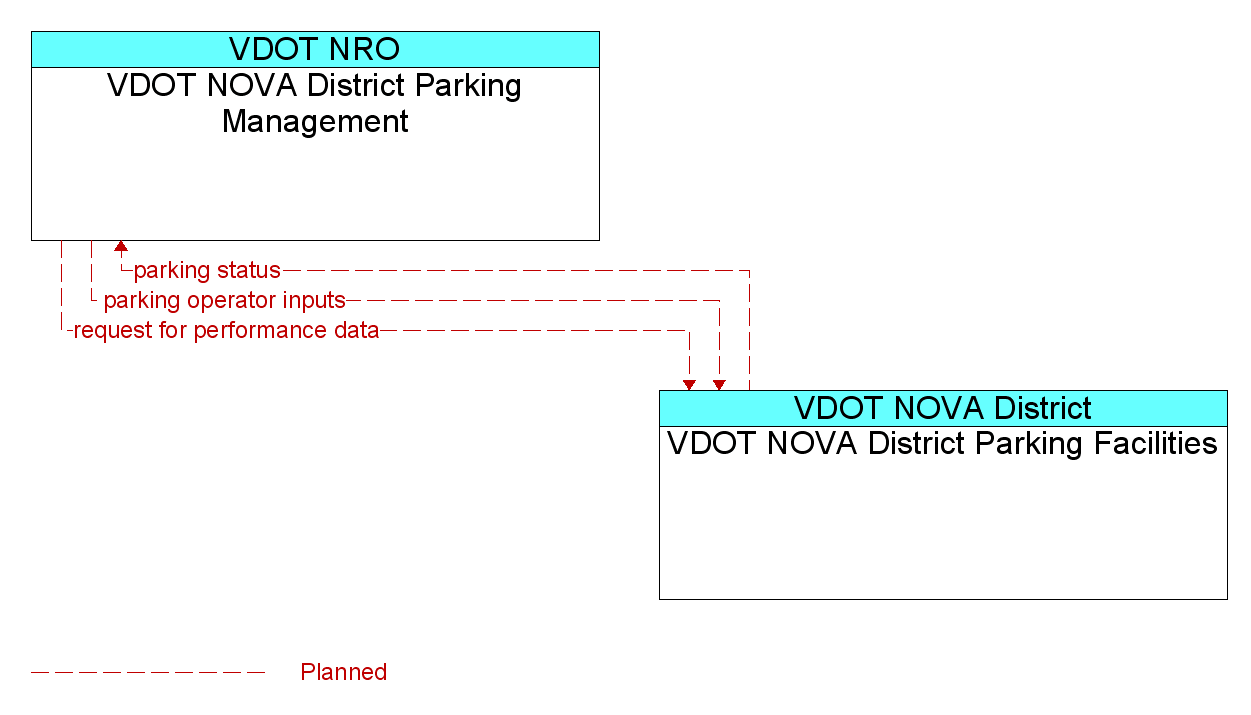 Information Flow Diagram: VDOT NOVA District Parking Facilities <--> VDOT NOVA District Parking Management