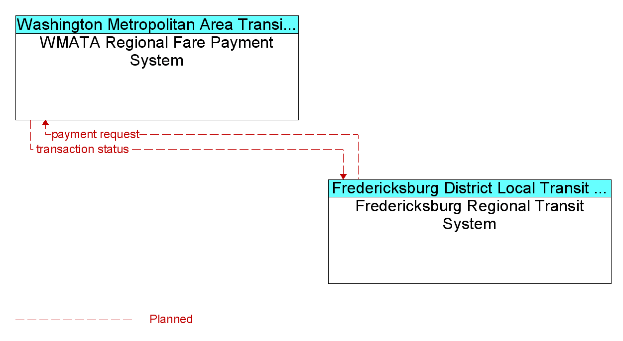 Information Flow Diagram: Fredericksburg Regional Transit System <--> WMATA Regional Fare Payment System