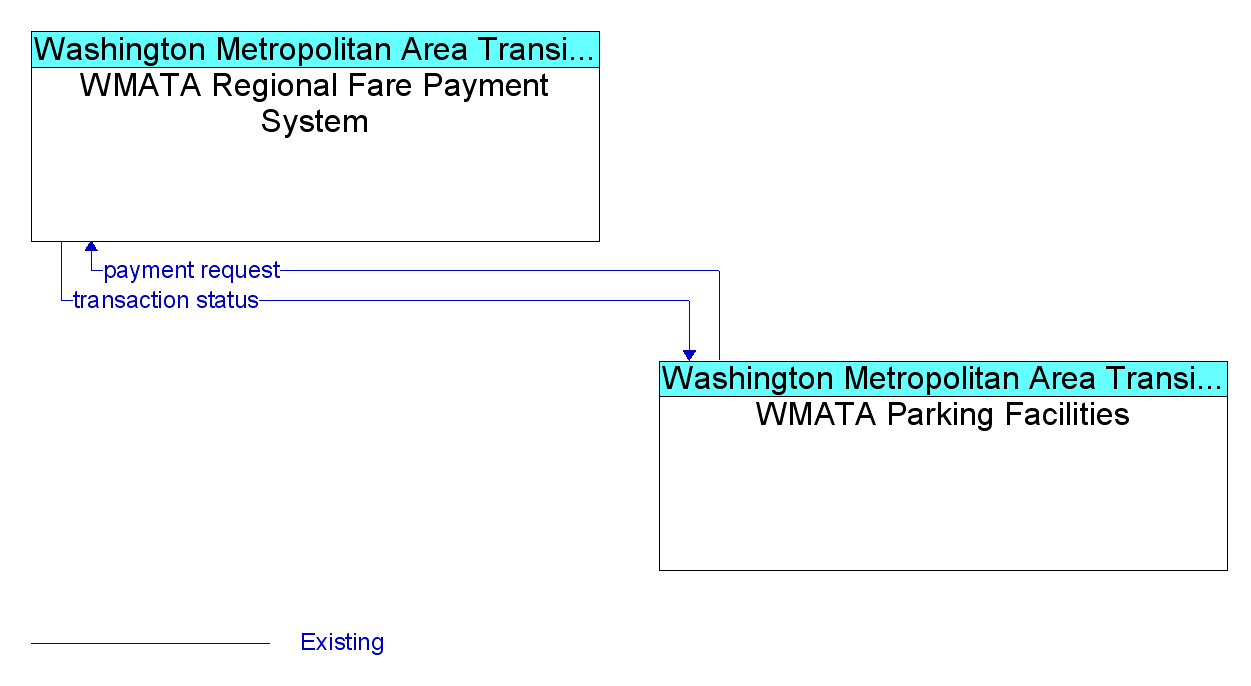 Information Flow Diagram: WMATA Parking Facilities <--> WMATA Regional Fare Payment System