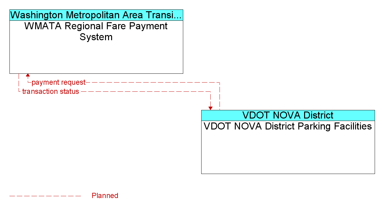 Information Flow Diagram: VDOT NOVA District Parking Facilities <--> WMATA Regional Fare Payment System