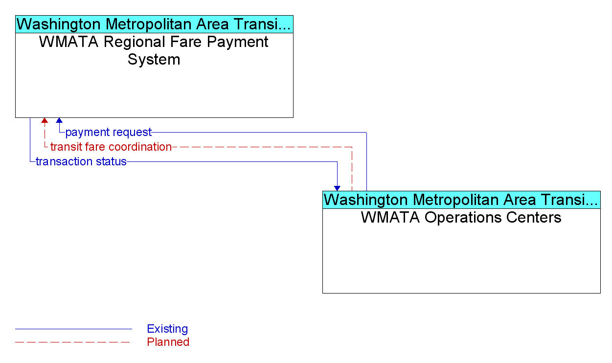 Information Flow Diagram: WMATA Operations Centers <--> WMATA Regional Fare Payment System