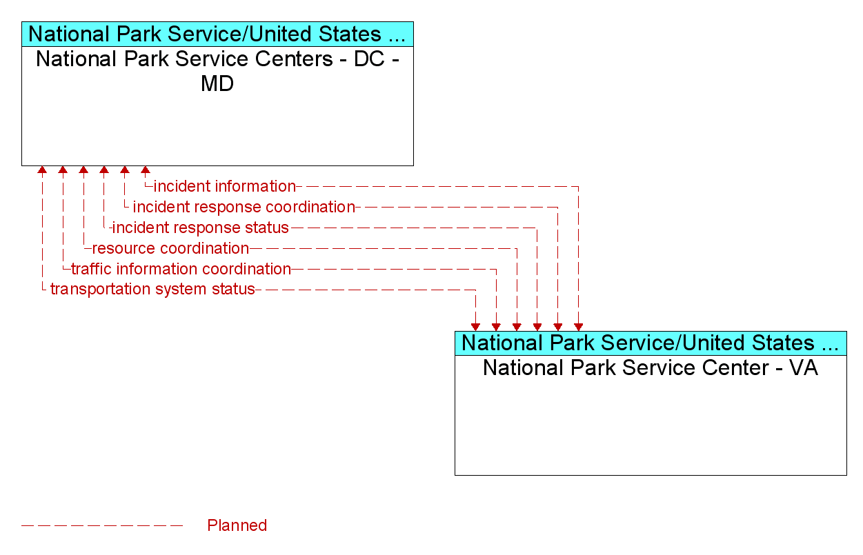 Information Flow Diagram: National Park Service Center - VA <--> National Park Service Centers - DC - MD