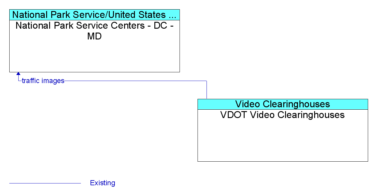 Information Flow Diagram: VDOT Video Clearinghouses <--> National Park Service Centers - DC - MD