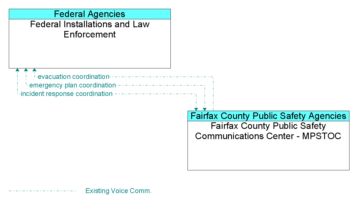 Information Flow Diagram: Fairfax County Public Safety Communications Center - MPSTOC <--> Federal Installations and Law Enforcement