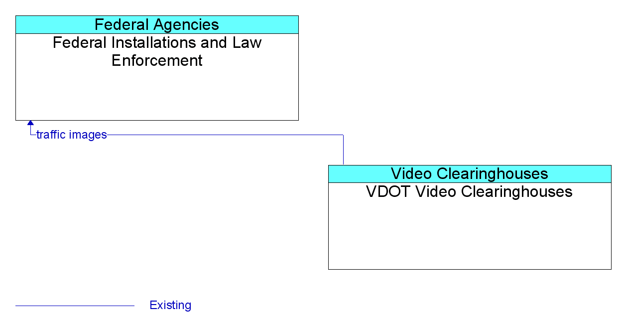 Information Flow Diagram: VDOT Video Clearinghouses <--> Federal Installations and Law Enforcement