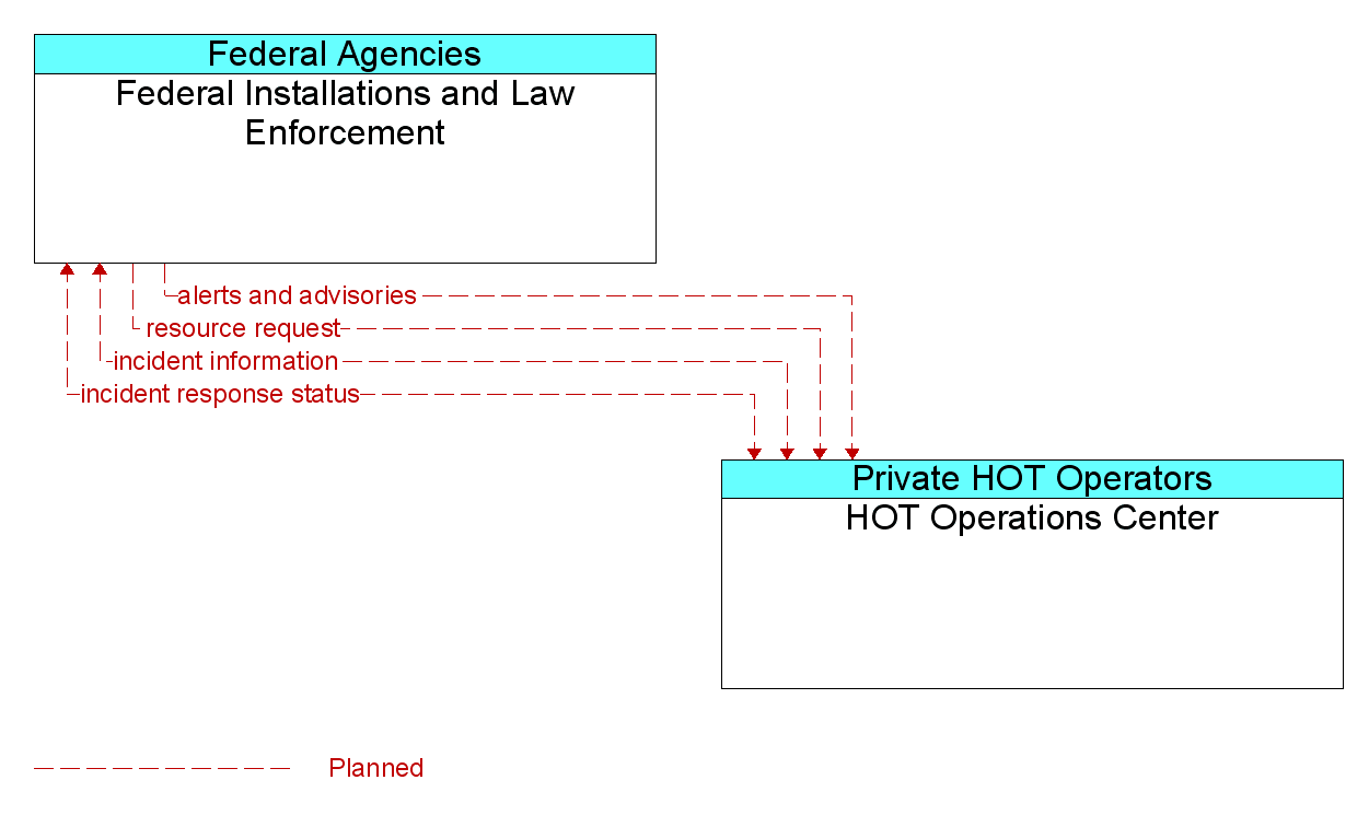 Information Flow Diagram: HOT Operations Center <--> Federal Installations and Law Enforcement