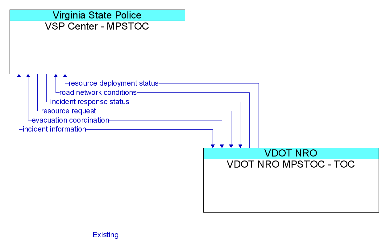 Information Flow Diagram: VDOT NRO MPSTOC - TOC <--> VSP Center - MPSTOC