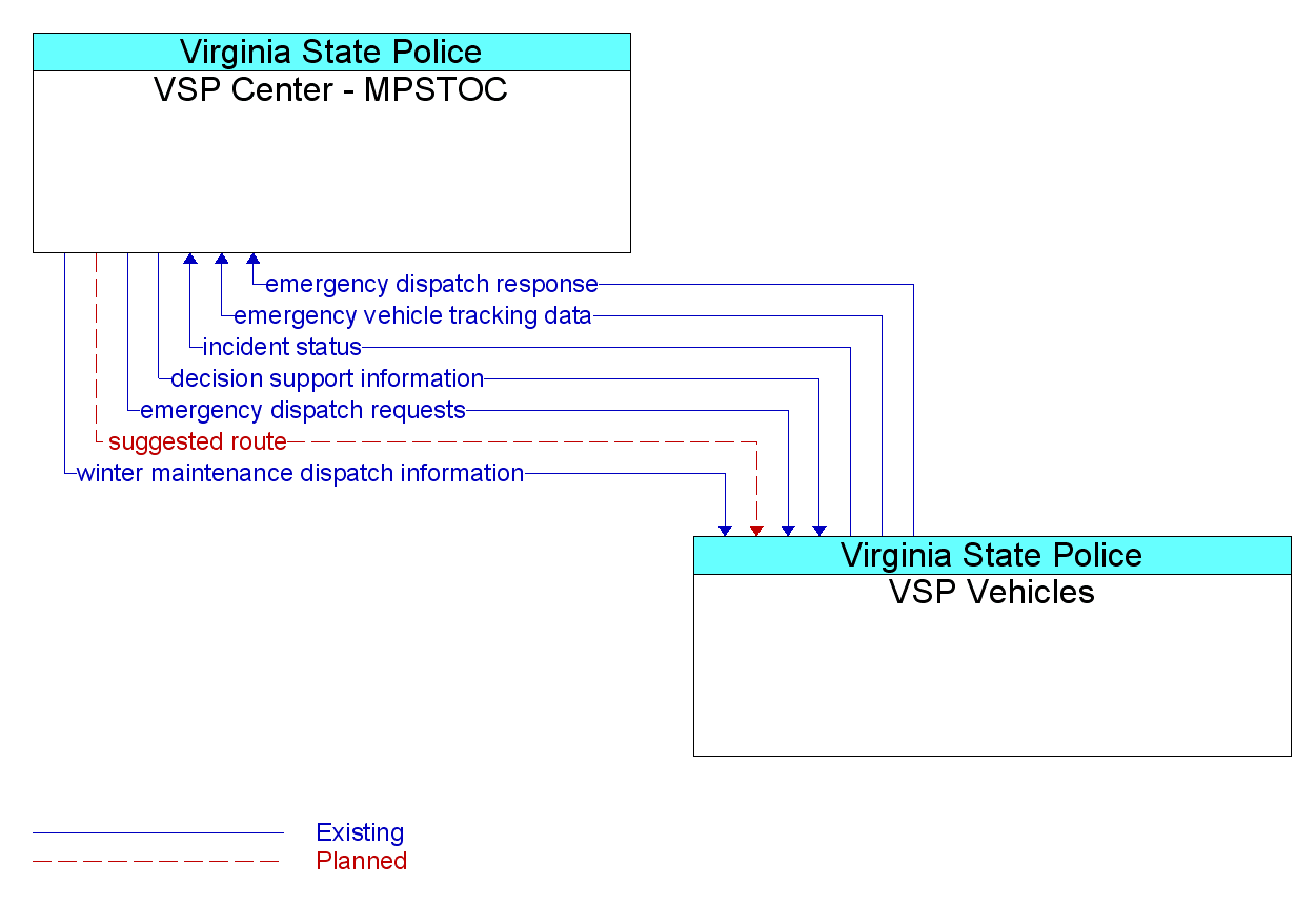 Information Flow Diagram: VSP Vehicles <--> VSP Center - MPSTOC