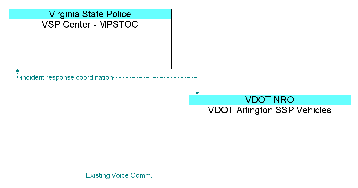 Information Flow Diagram: VDOT Arlington SSP Vehicles <--> VSP Center - MPSTOC