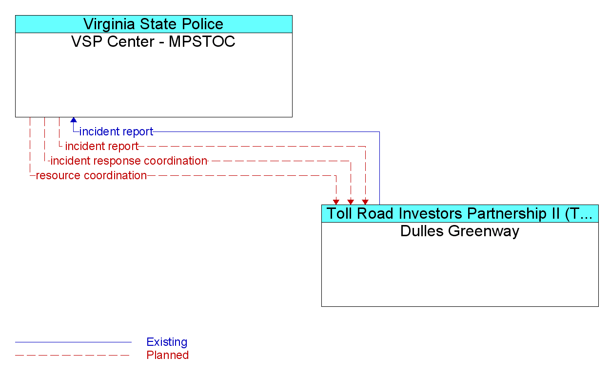 Information Flow Diagram: Dulles Greenway <--> VSP Center - MPSTOC