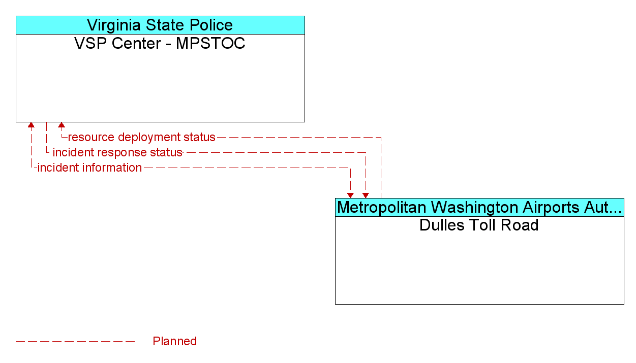 Information Flow Diagram: Dulles Toll Road <--> VSP Center - MPSTOC