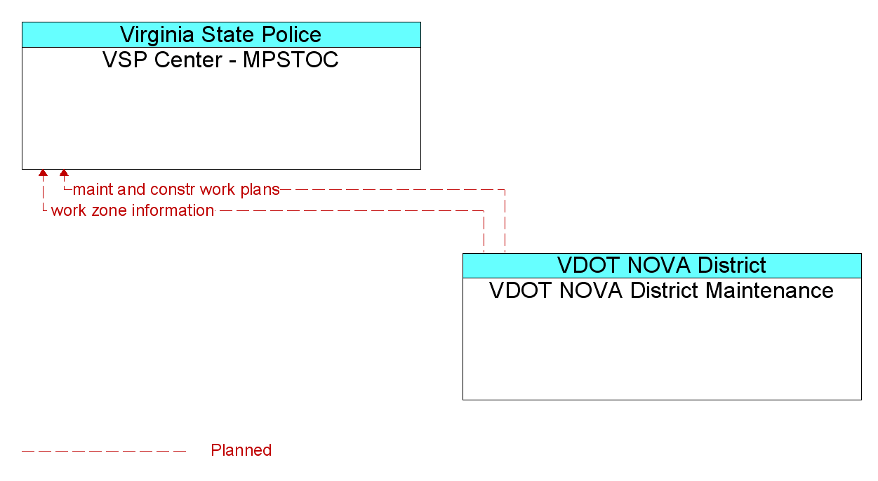 Information Flow Diagram: VDOT NOVA District Maintenance <--> VSP Center - MPSTOC