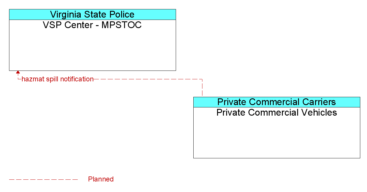 Information Flow Diagram: Private Commercial Vehicles <--> VSP Center - MPSTOC