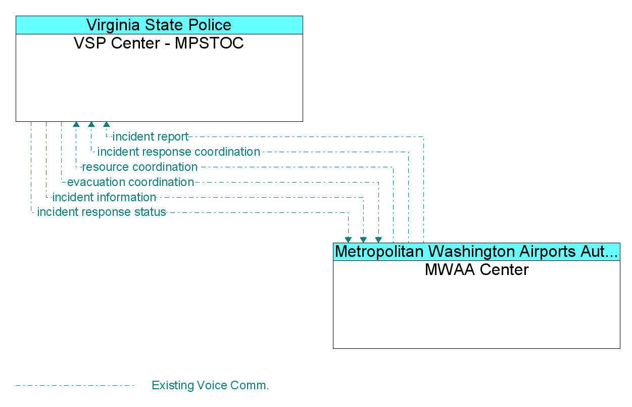 Information Flow Diagram: MWAA Center <--> VSP Center - MPSTOC