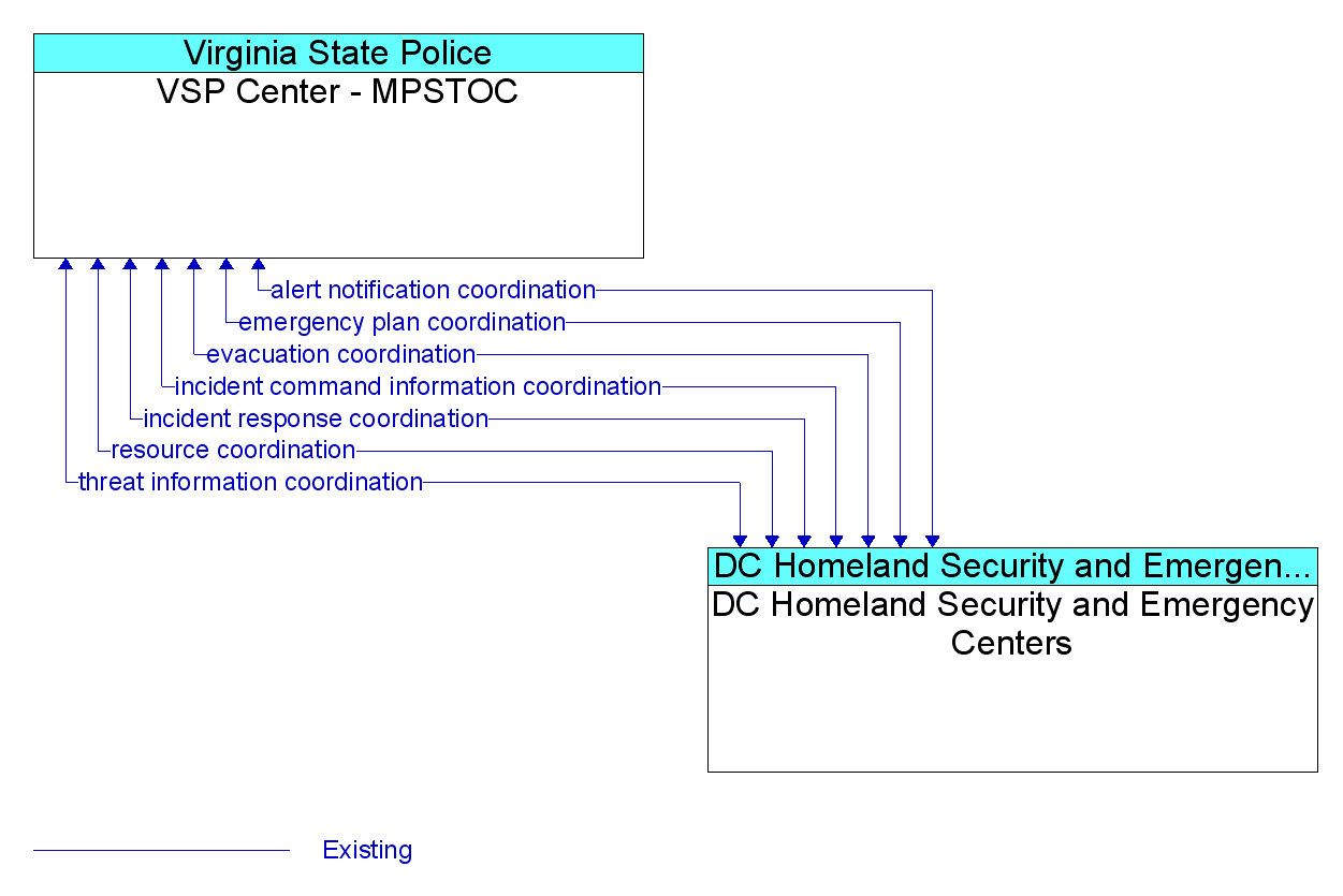 Information Flow Diagram: DC Homeland Security and Emergency Centers <--> VSP Center - MPSTOC