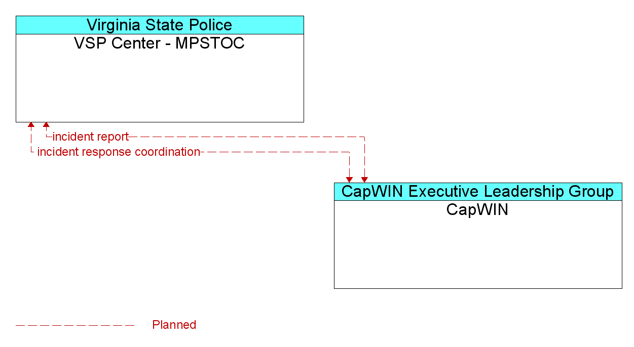 Information Flow Diagram: CapWIN <--> VSP Center - MPSTOC