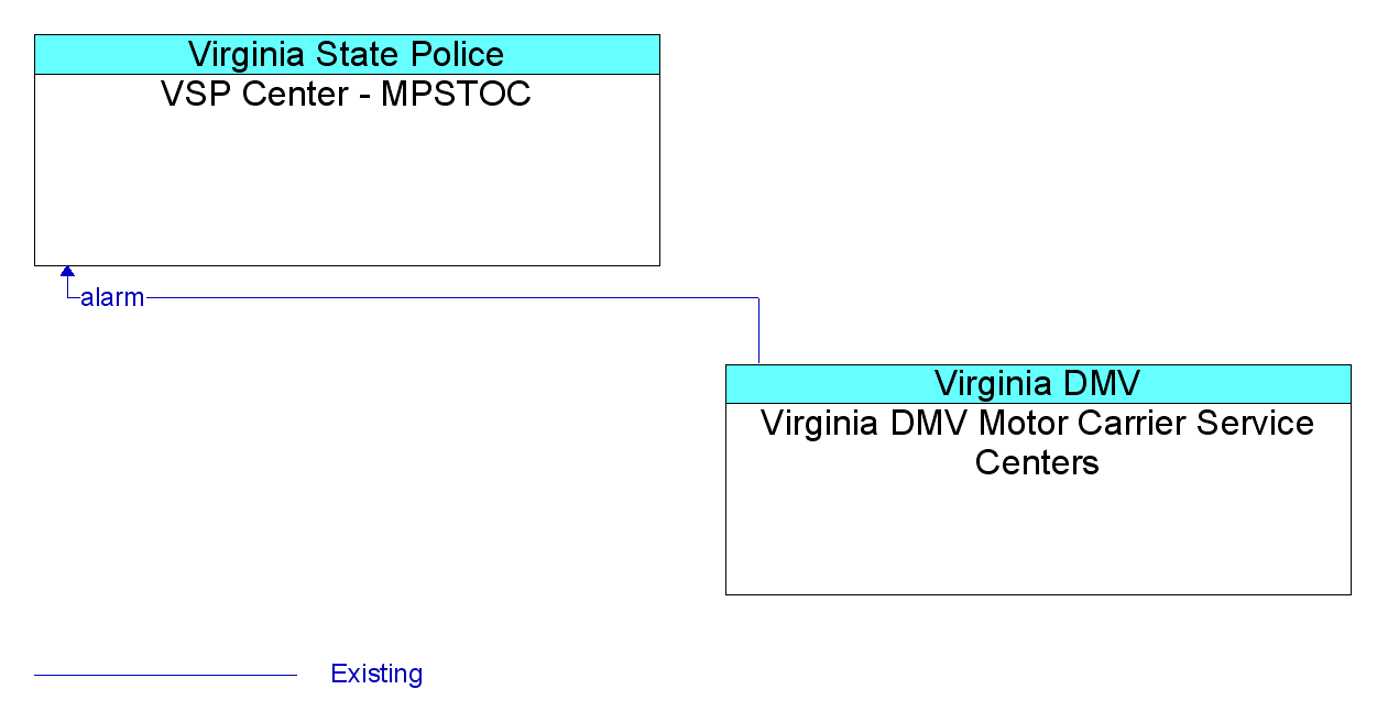 Information Flow Diagram: Virginia DMV Motor Carrier Service Centers <--> VSP Center - MPSTOC