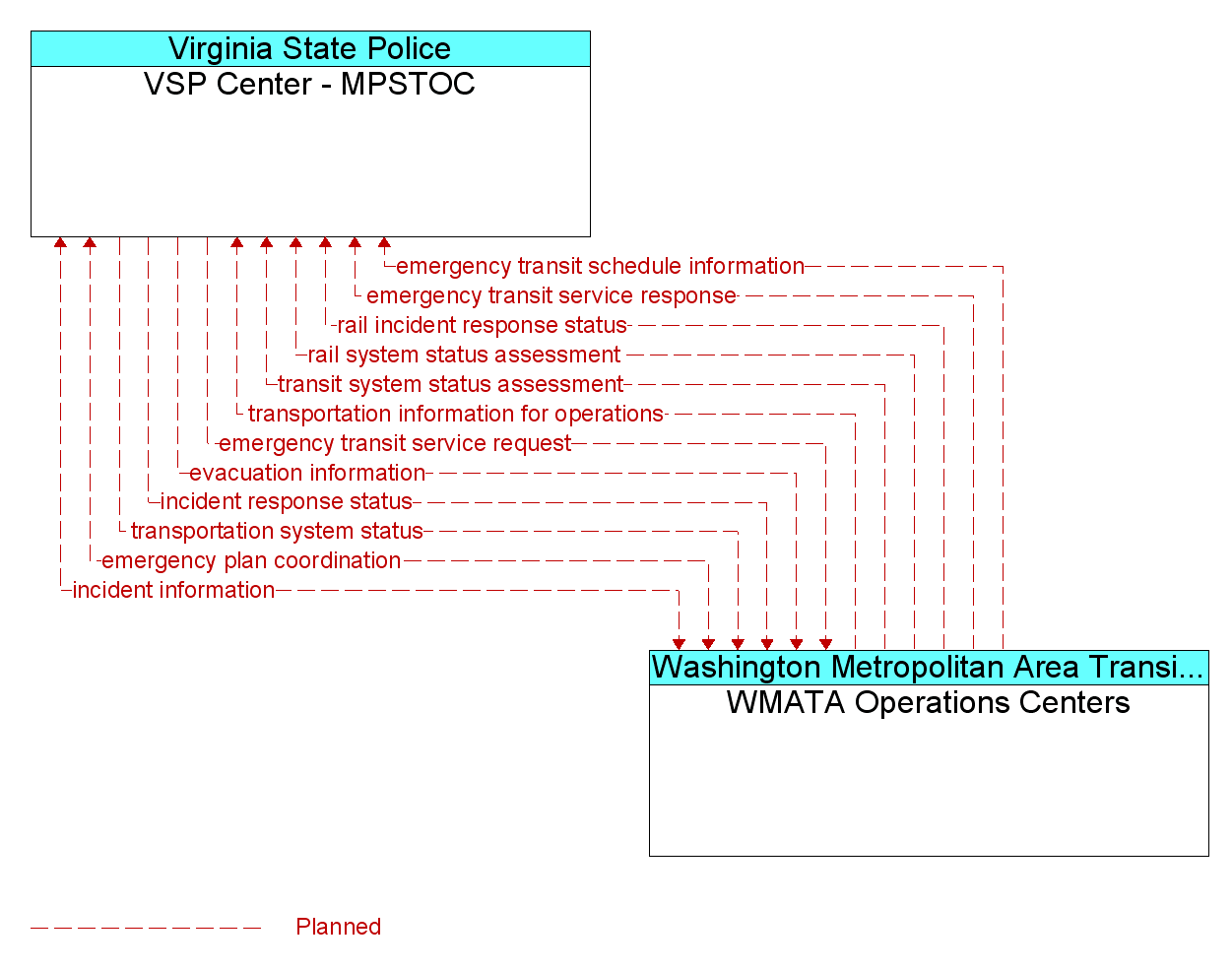 Information Flow Diagram: WMATA Operations Centers <--> VSP Center - MPSTOC