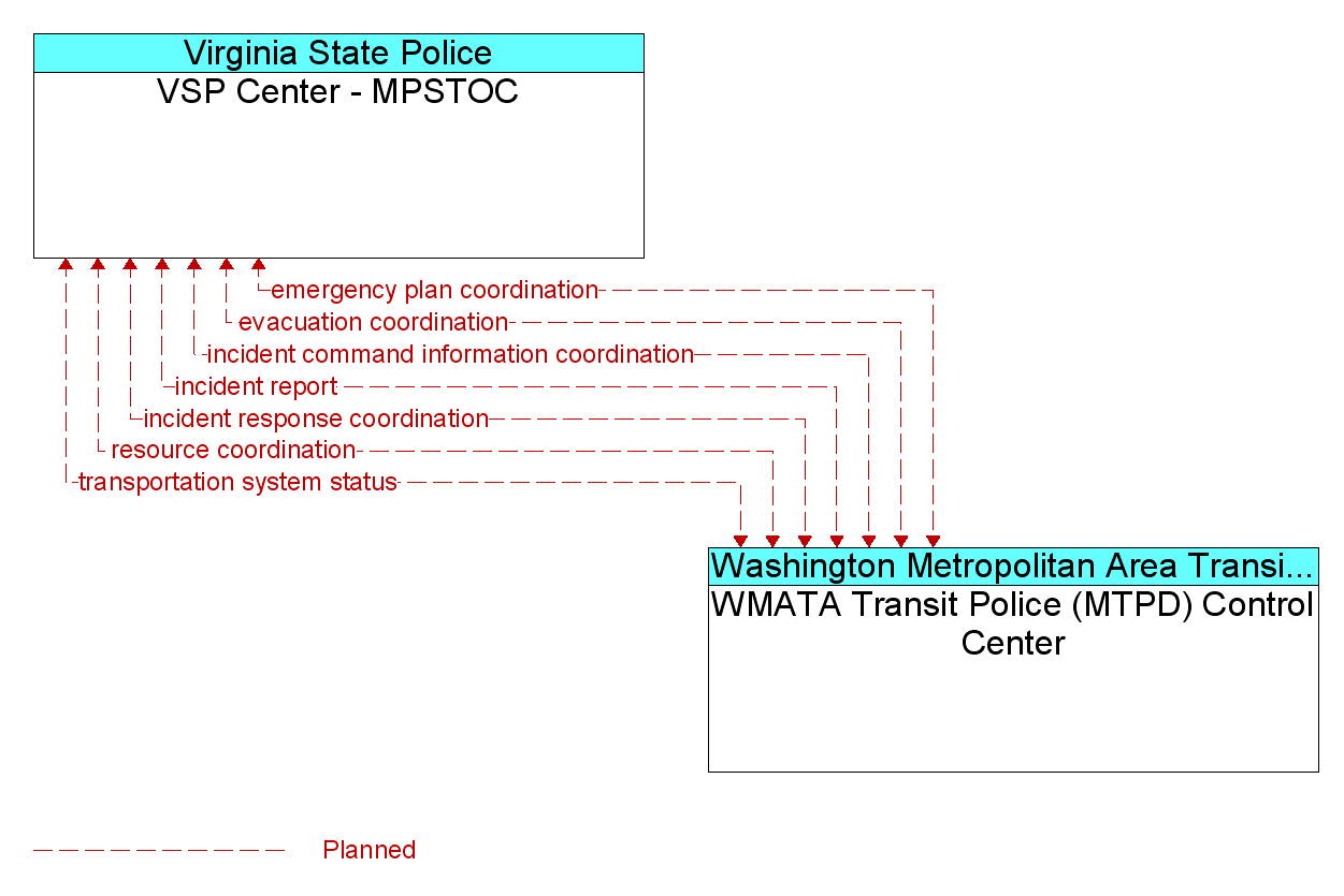 Information Flow Diagram: WMATA Transit Police (MTPD) Control Center <--> VSP Center - MPSTOC