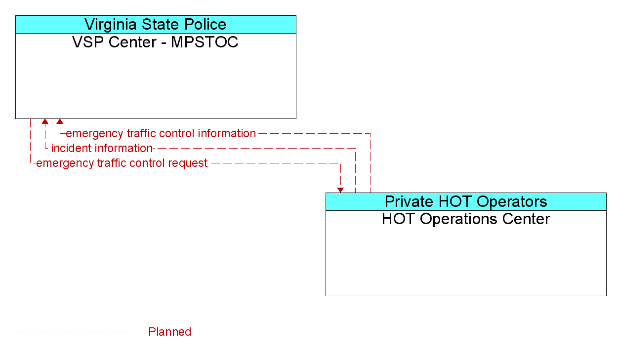 Information Flow Diagram: HOT Operations Center <--> VSP Center - MPSTOC