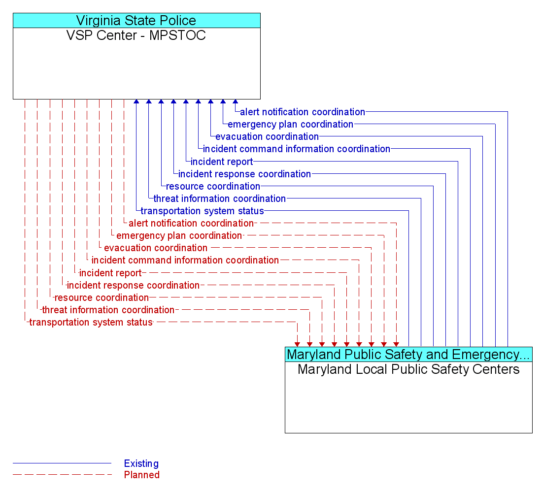 Information Flow Diagram: Maryland Local Public Safety Centers <--> VSP Center - MPSTOC