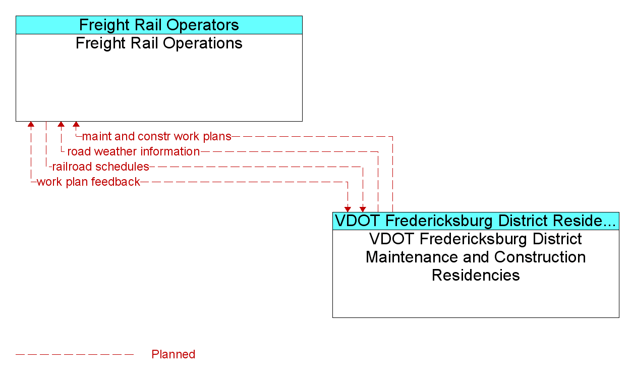 Information Flow Diagram: VDOT Fredericksburg District Maintenance and Construction Residencies <--> Freight Rail Operations