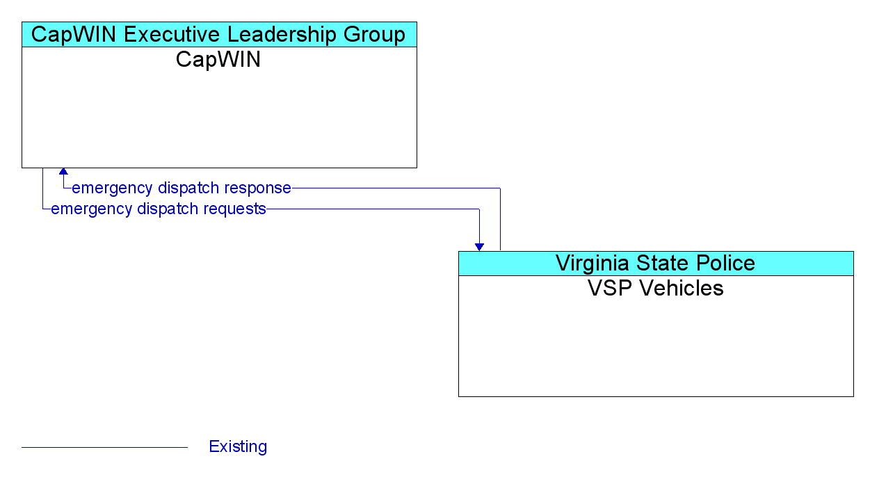 Information Flow Diagram: VSP Vehicles <--> CapWIN