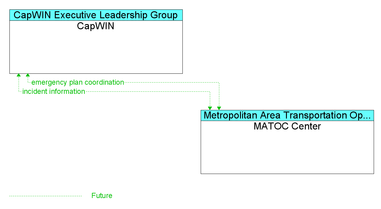 Information Flow Diagram: MATOC Center <--> CapWIN