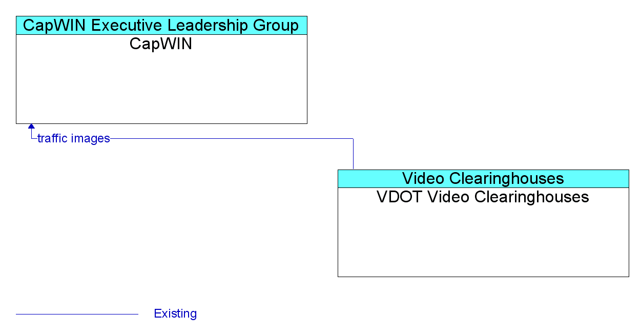 Information Flow Diagram: VDOT Video Clearinghouses <--> CapWIN