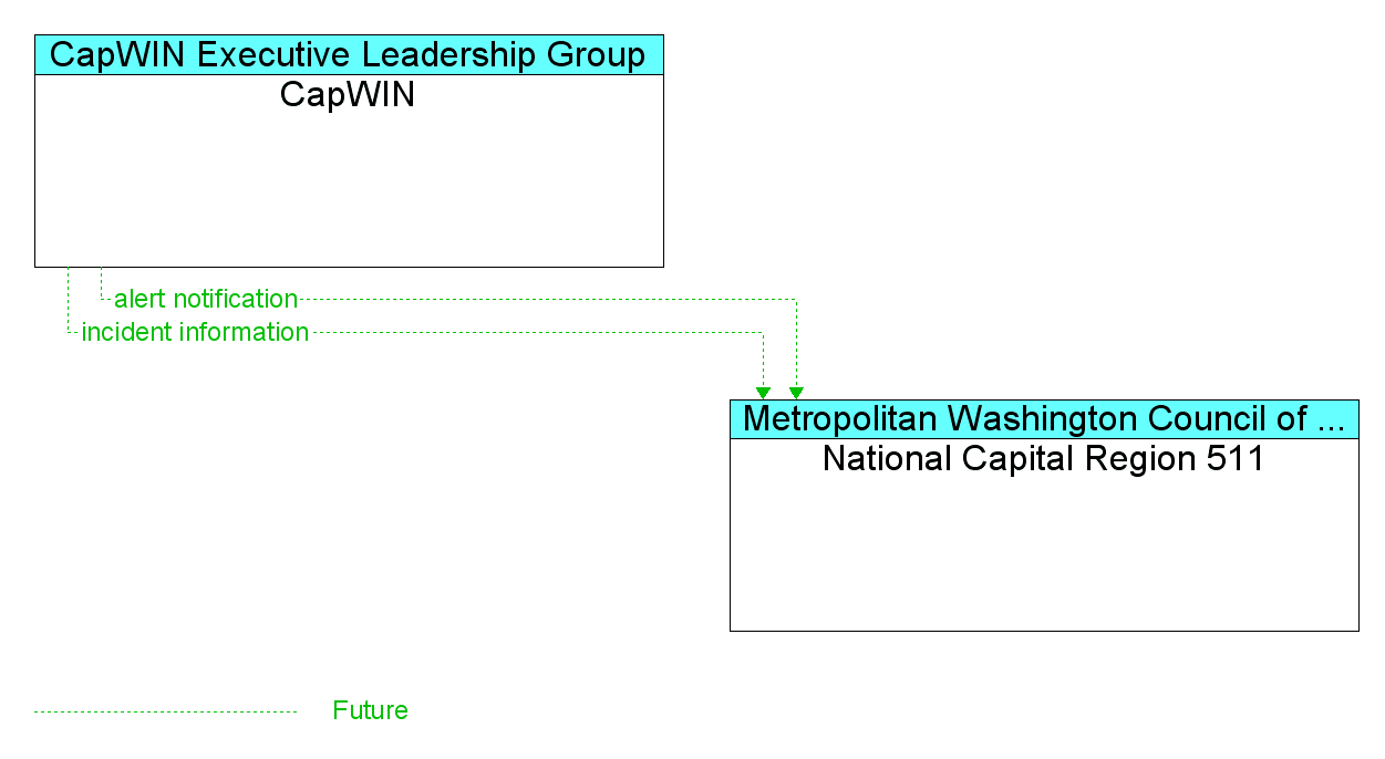 Information Flow Diagram: CapWIN <--> National Capital Region 511