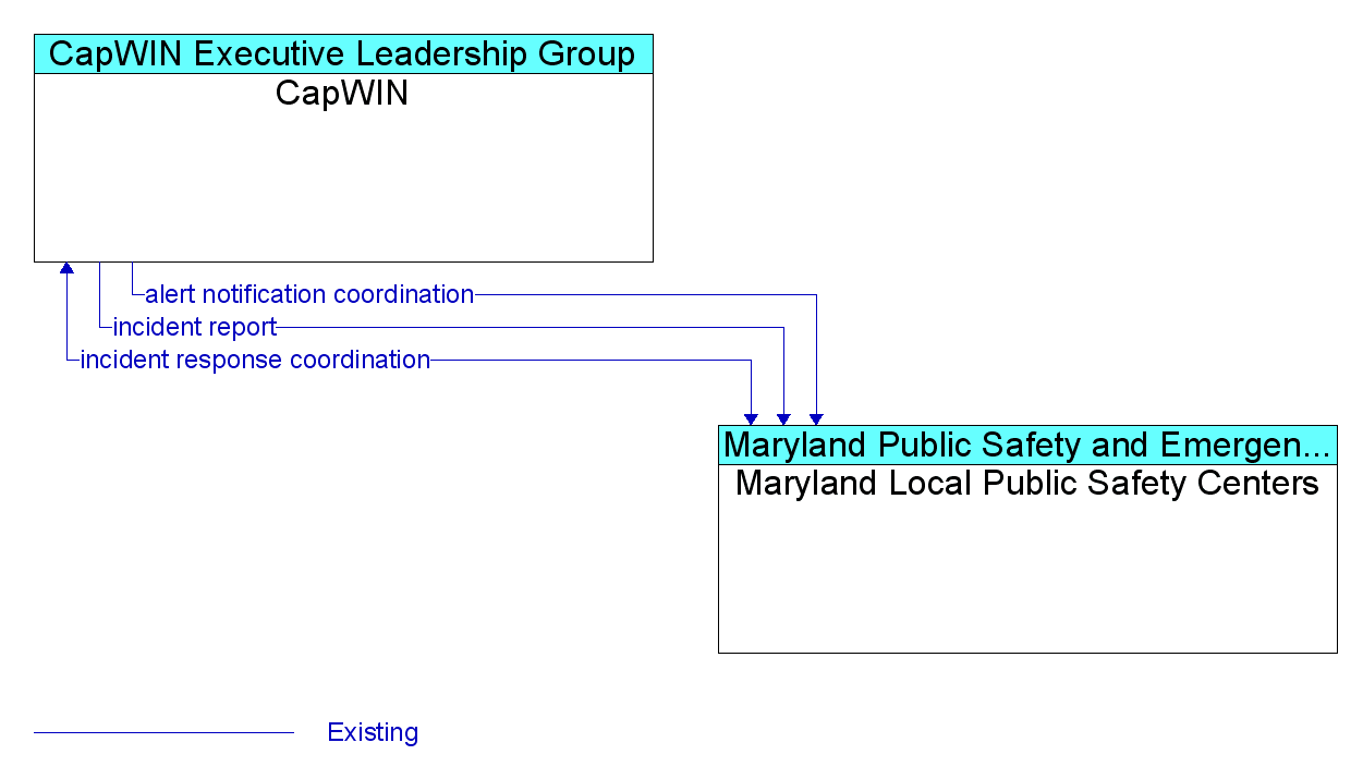 Information Flow Diagram: Maryland Local Public Safety Centers <--> CapWIN