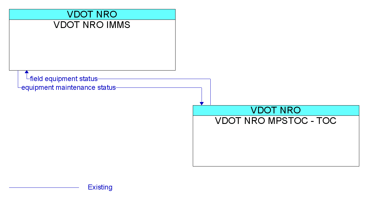 Information Flow Diagram: VDOT NRO MPSTOC - TOC <--> VDOT NRO IMMS