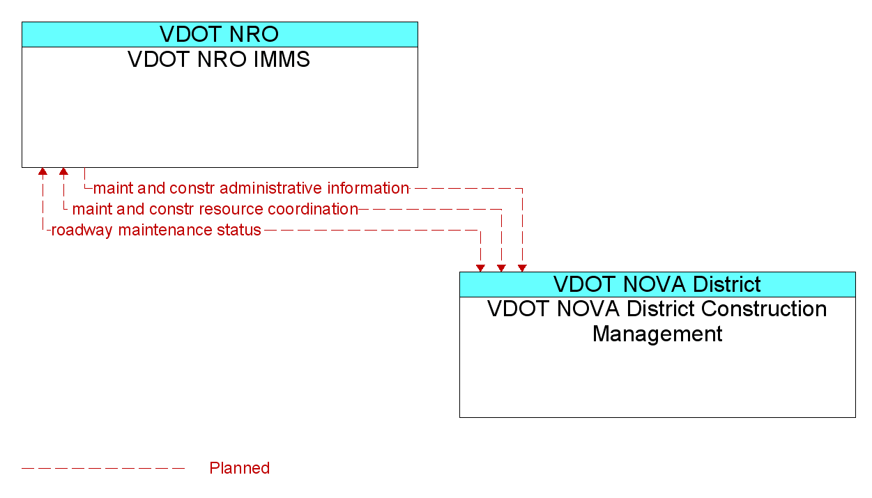 Information Flow Diagram: VDOT NOVA District Construction Management <--> VDOT NRO IMMS