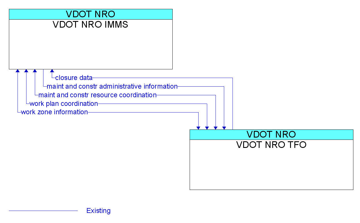 Information Flow Diagram: VDOT NRO TFO <--> VDOT NRO IMMS