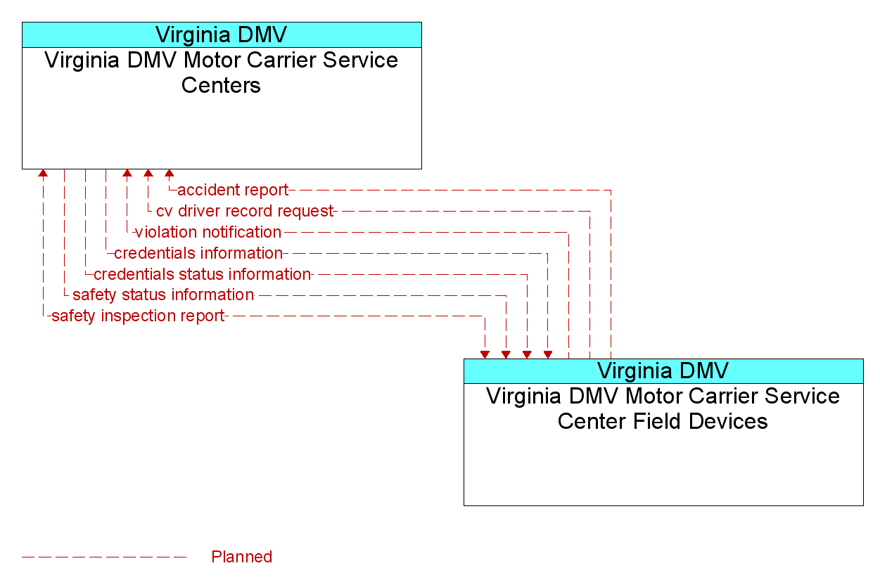 Information Flow Diagram: Virginia DMV Motor Carrier Service Center Field Devices <--> Virginia DMV Motor Carrier Service Centers