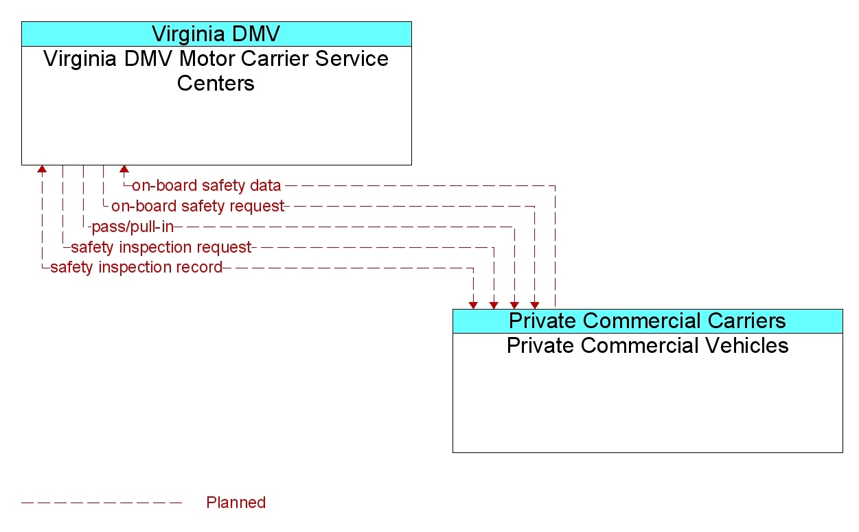 Information Flow Diagram: Private Commercial Vehicles <--> Virginia DMV Motor Carrier Service Centers